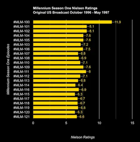 Millennium Nielsen Ratings Analysis